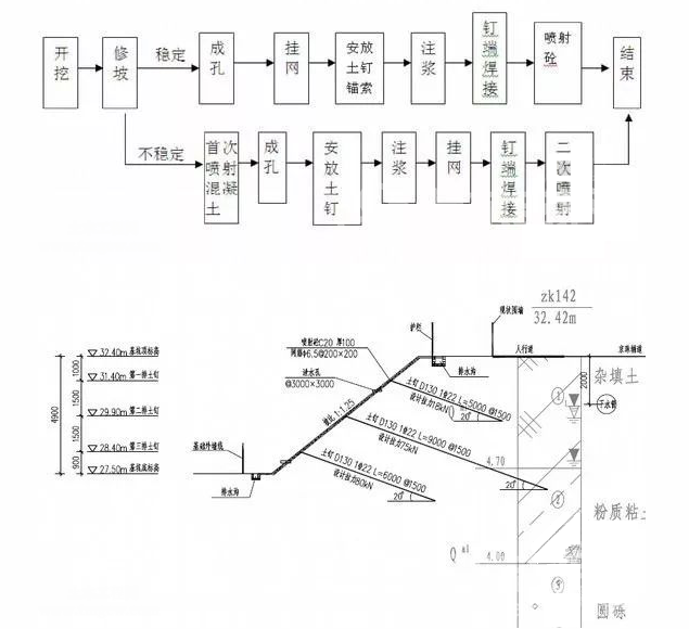 平顶山土钉墙护坡施工要点详解
