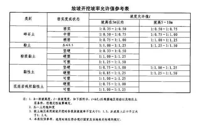 平顶山基坑支护放坡开挖主意事项